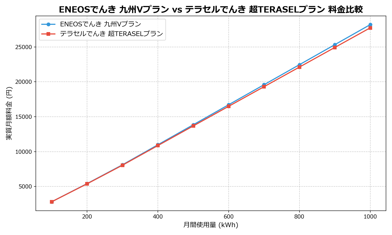 ENEOSでんき 九州Vプラン vs テラセルでんき 超TERASELプラン 差額表