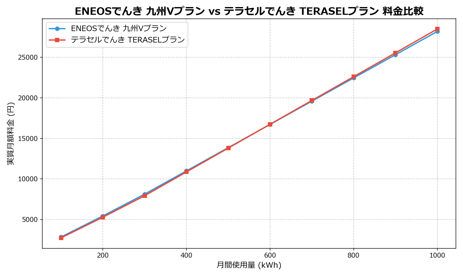 ENEOSでんき 九州Vプラン vs テラセルでんき TERASELプラン 差額表
