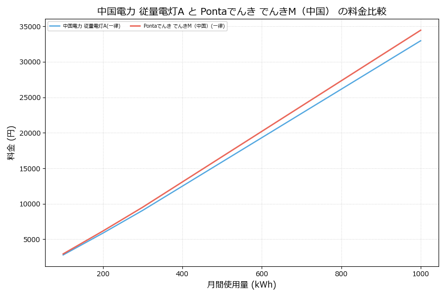 中国電力 従量電灯A vs でんきM（中国） 料金差額表