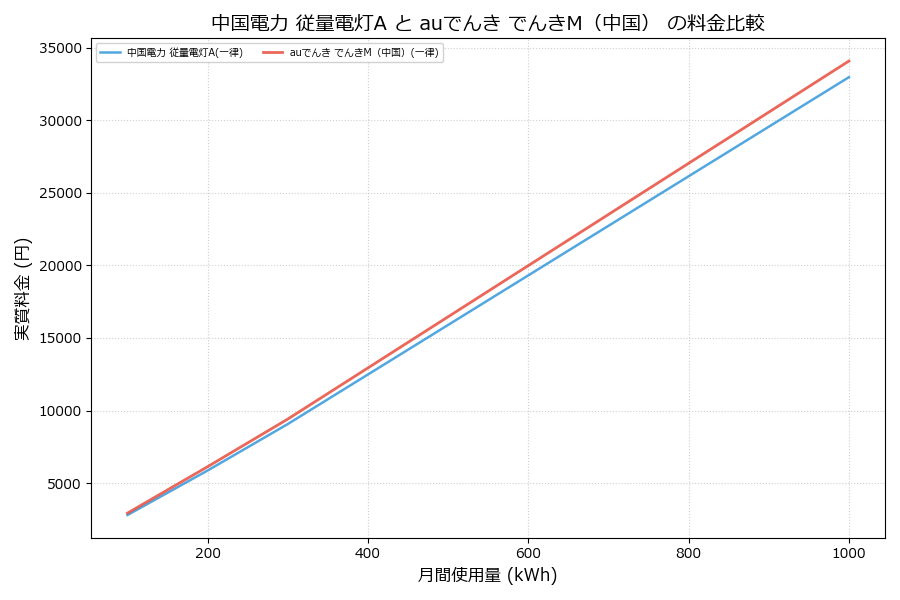 中国電力 従量電灯A vs でんきM（中国） 実質差額表