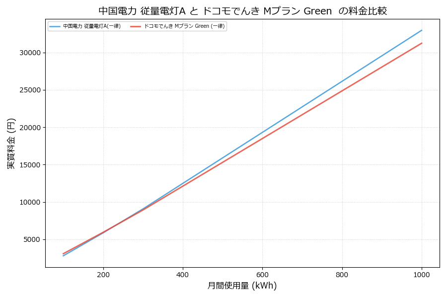 中国電力 従量電灯A vs Mプラン Green  実質差額表