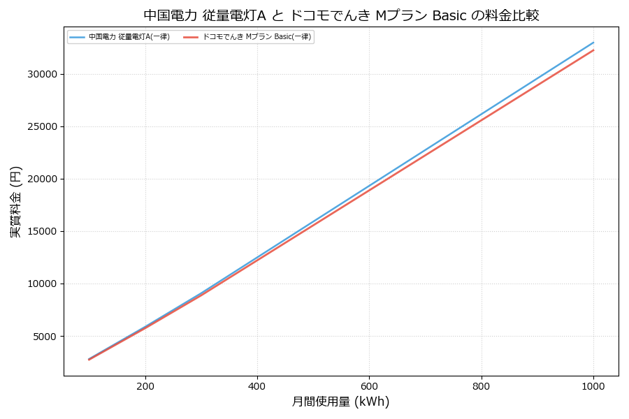 中国電力 従量電灯A vs Mプラン Basic 実質差額表
