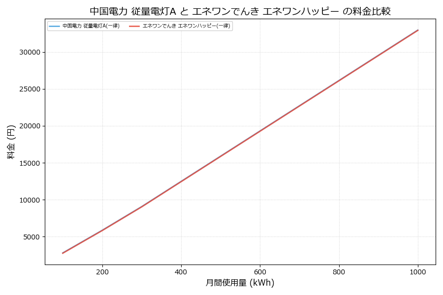 中国電力 従量電灯A vs エネワンハッピー 料金差額表