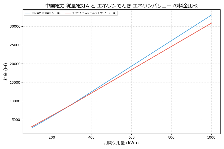 中国電力 従量電灯A vs エネワンバリュー 料金差額表