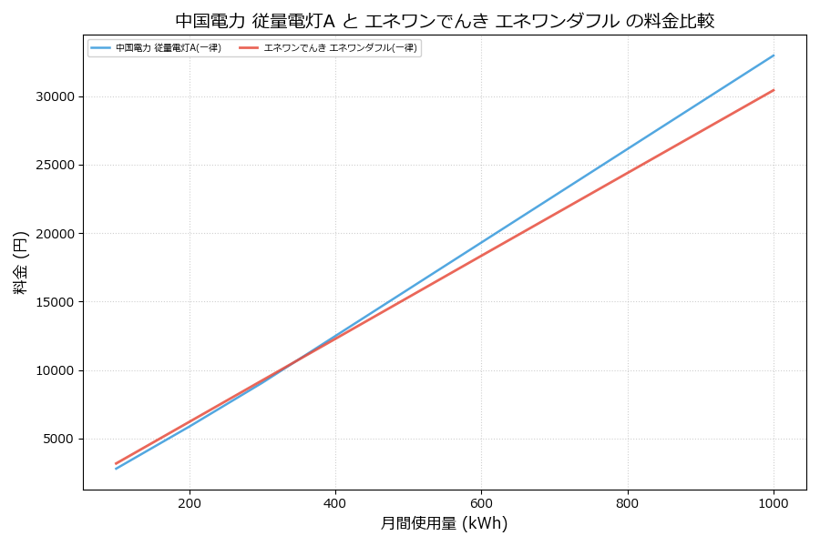 中国電力 従量電灯A vs エネワンダフル 料金差額表