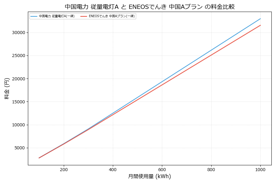 中国電力 従量電灯A vs 中国Aプラン 料金差額表
