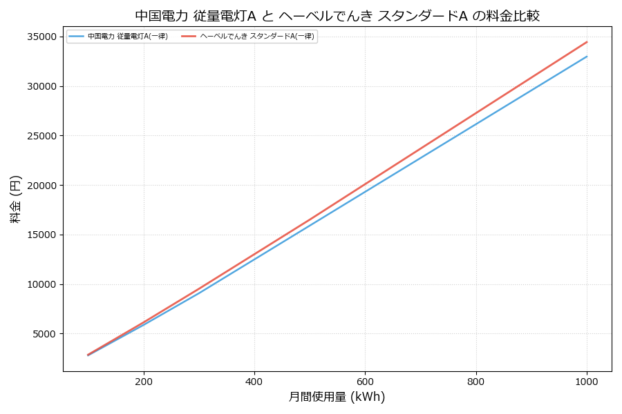 中国電力 従量電灯A vs スタンダードA 料金差額表