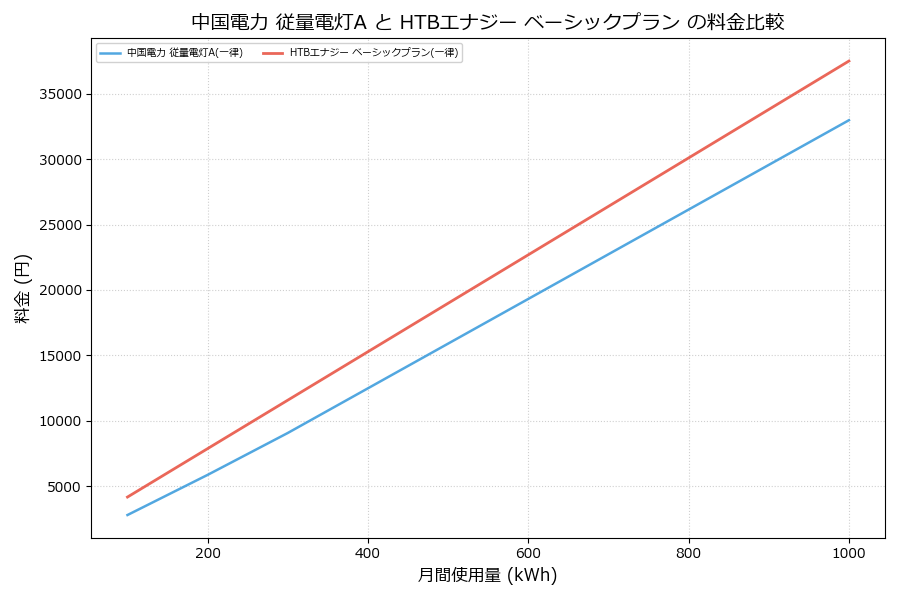 中国電力 従量電灯A vs ベーシックプラン 料金差額表