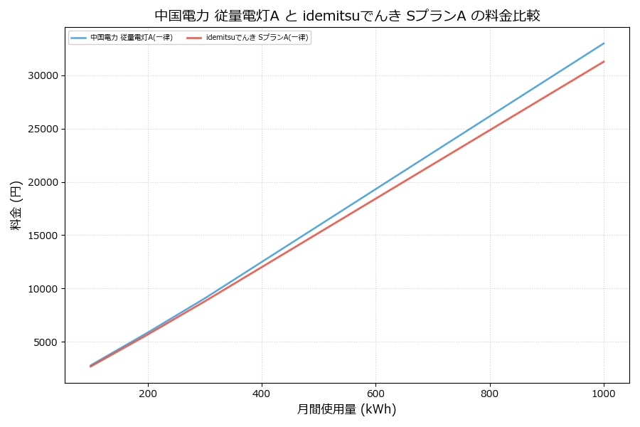 中国電力 従量電灯A vs SプランA 料金差額表