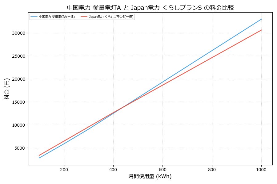 中国電力 従量電灯A vs くらしプランS 料金差額表