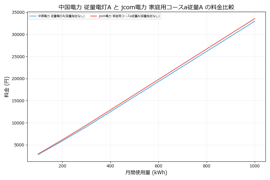 中国電力 従量電灯A vs 家庭用コースa従量A 料金差額表