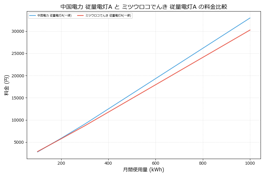 中国電力 従量電灯A vs 従量電灯A 料金差額表