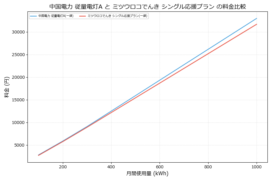 中国電力 従量電灯A vs シングル応援プラン 料金差額表