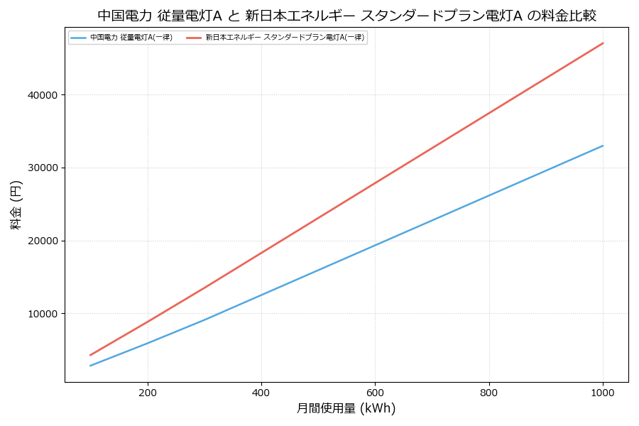 中国電力 従量電灯A vs スタンダードプラン電灯A 料金差額表