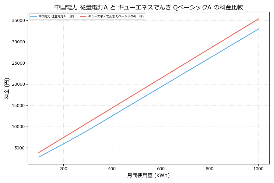 中国電力 従量電灯A vs QベーシックA 料金差額表