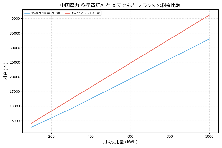中国電力 従量電灯A vs プランS 料金差額表