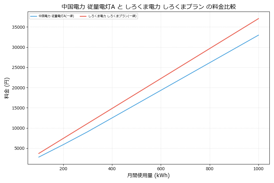 中国電力 従量電灯A vs しろくまプラン 料金差額表