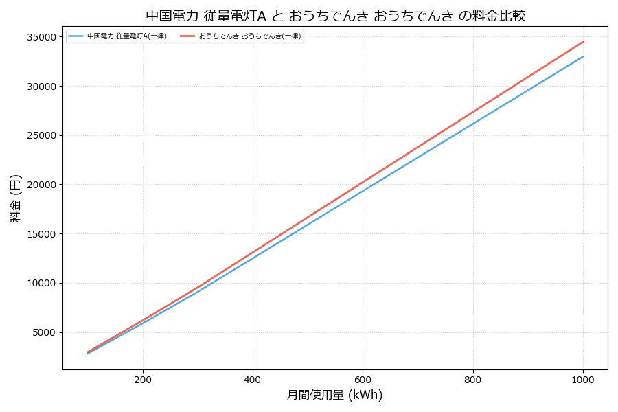 中国電力 従量電灯A vs おうちでんき 料金差額表