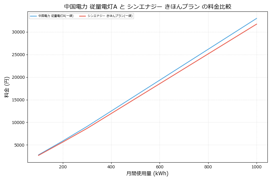 中国電力 従量電灯A vs きほんプラン 料金差額表