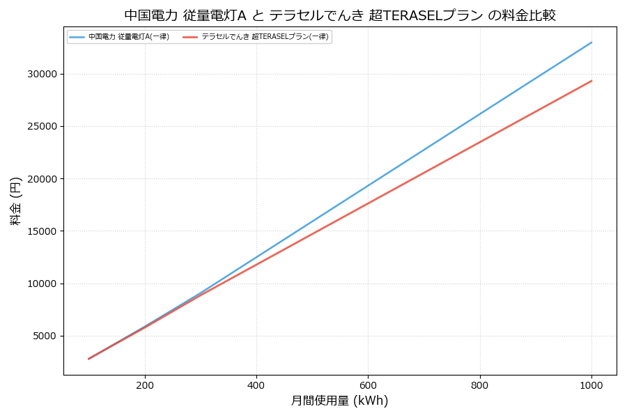 中国電力 従量電灯A vs 超TERASELプラン 料金差額表