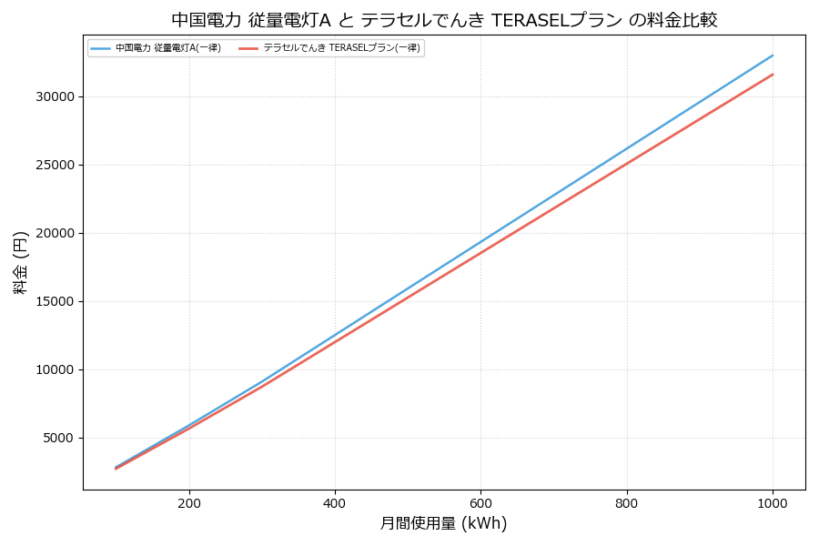 中国電力 従量電灯A vs TERASELプラン 料金差額表