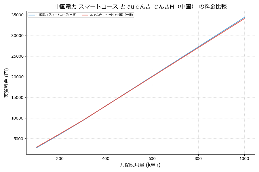 中国電力 スマートコース vs でんきM（中国） 実質差額表