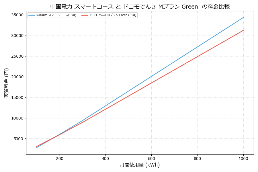 中国電力 スマートコース vs Mプラン Green  実質差額表