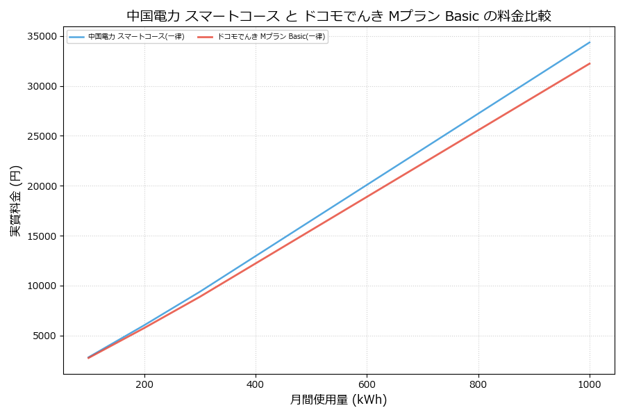 中国電力 スマートコース vs Mプラン Basic 実質差額表