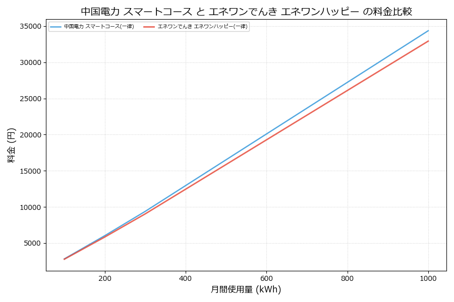 中国電力 スマートコース vs エネワンハッピー 料金差額表