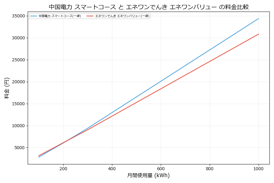 中国電力 スマートコース vs エネワンバリュー 料金差額表
