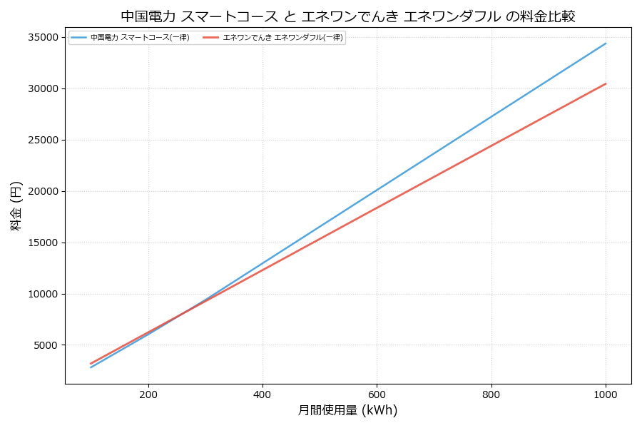中国電力 スマートコース vs エネワンダフル 料金差額表