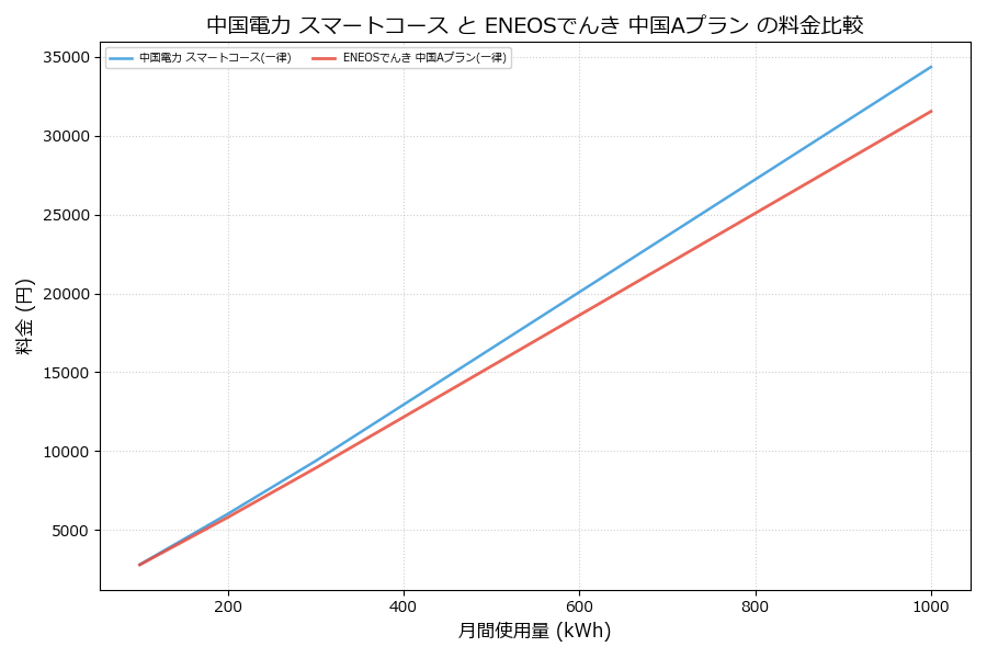中国電力 スマートコース vs 中国Aプラン 料金差額表
