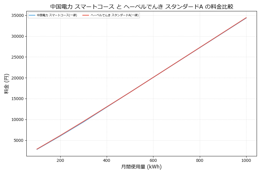 中国電力 スマートコース vs スタンダードA 料金差額表
