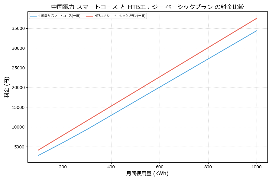 中国電力 スマートコース vs ベーシックプラン 料金差額表