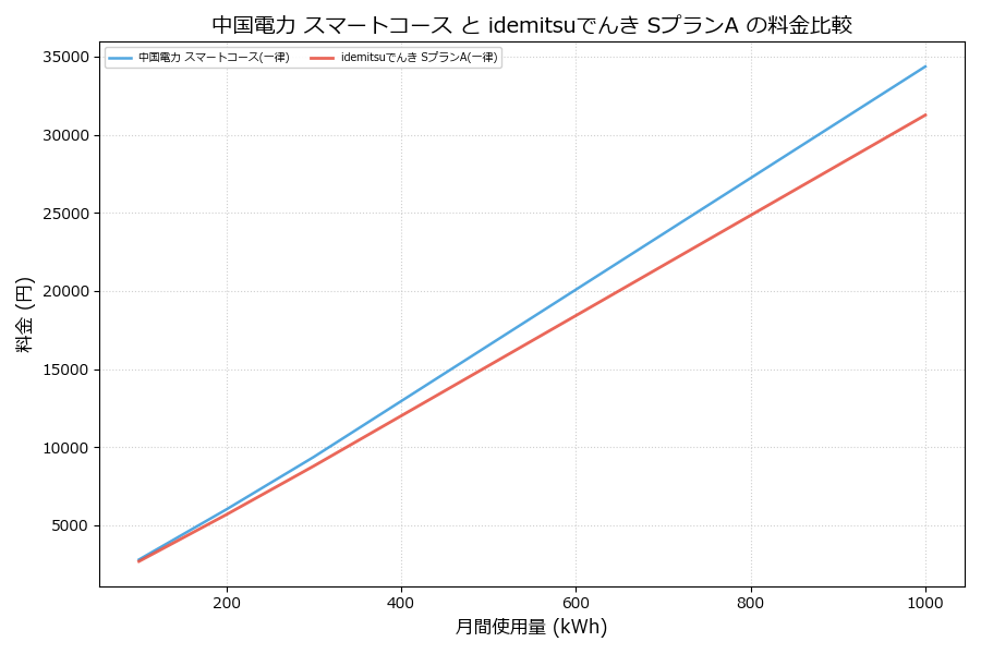 中国電力 スマートコース vs SプランA 料金差額表