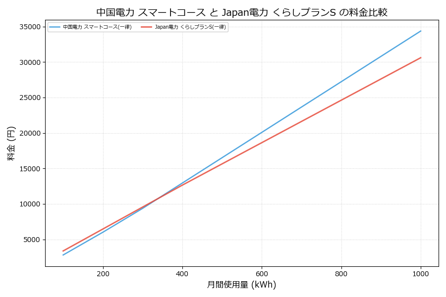 中国電力 スマートコース vs くらしプランS 料金差額表