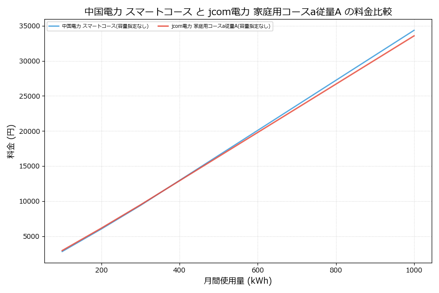 中国電力 スマートコース vs 家庭用コースa従量A 料金差額表