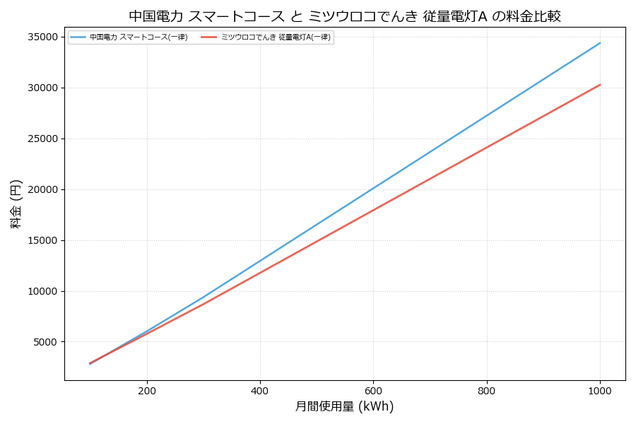 中国電力 スマートコース vs 従量電灯A 料金差額表