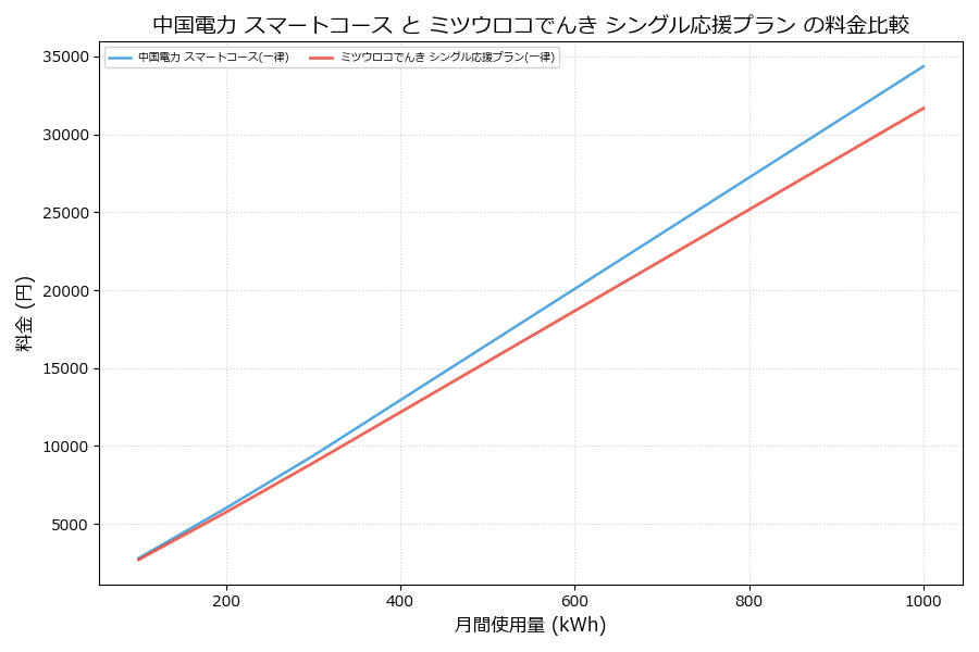 中国電力 スマートコース vs シングル応援プラン 料金差額表