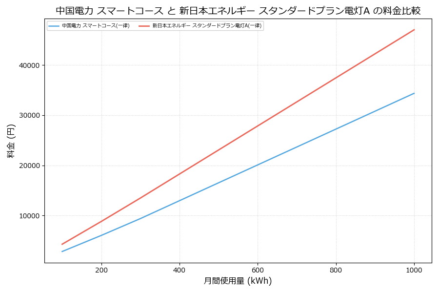 中国電力 スマートコース vs スタンダードプラン電灯A 料金差額表