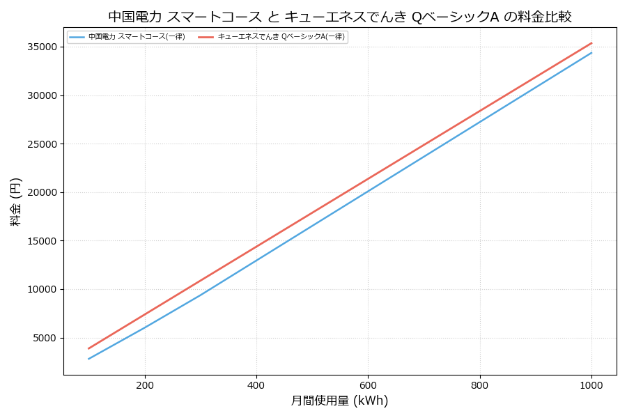 中国電力 スマートコース vs QベーシックA 料金差額表