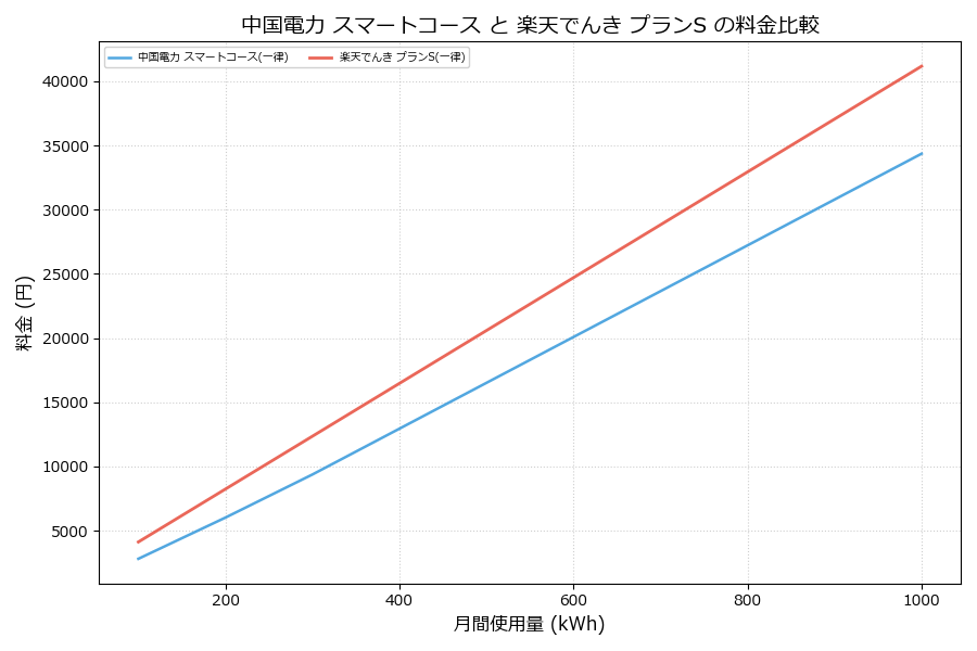 中国電力 スマートコース vs プランS 料金差額表