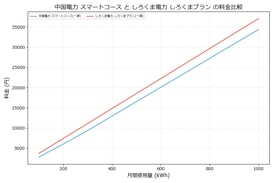 中国電力 スマートコース vs しろくまプラン 料金差額表