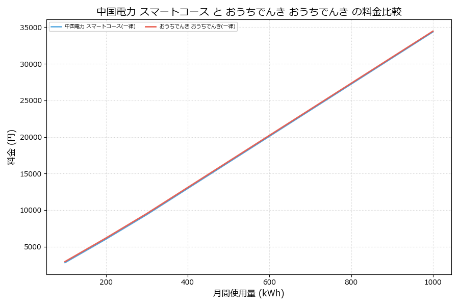 中国電力 スマートコース vs おうちでんき 料金差額表