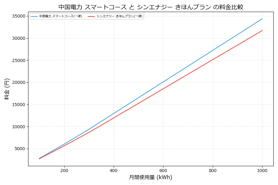 中国電力 スマートコース vs きほんプラン 料金差額表