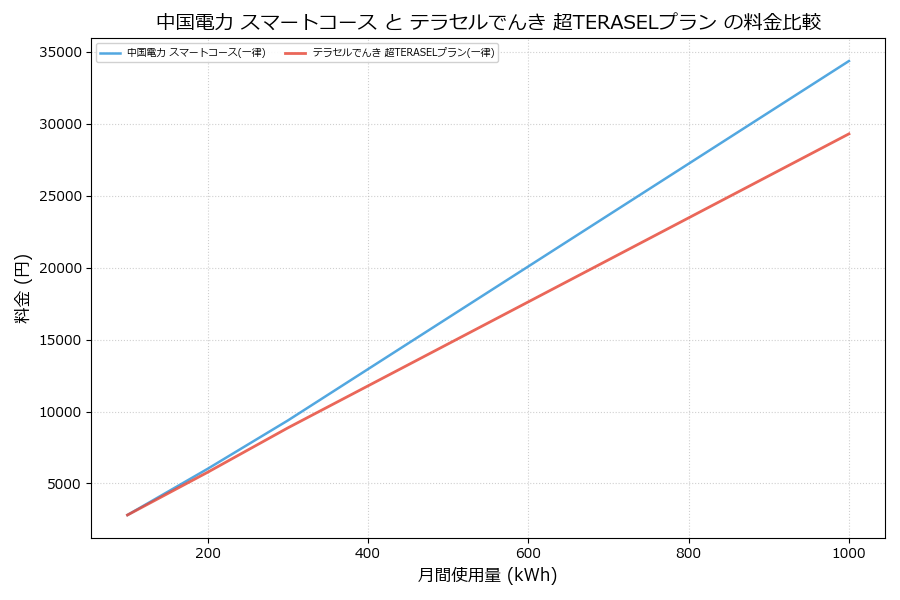 中国電力 スマートコース vs 超TERASELプラン 料金差額表
