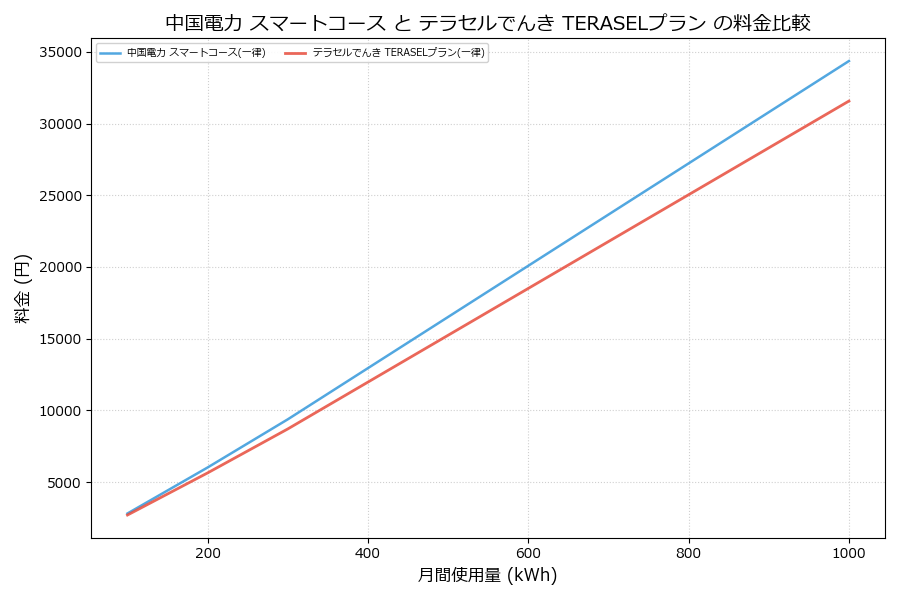 中国電力 スマートコース vs TERASELプラン 料金差額表