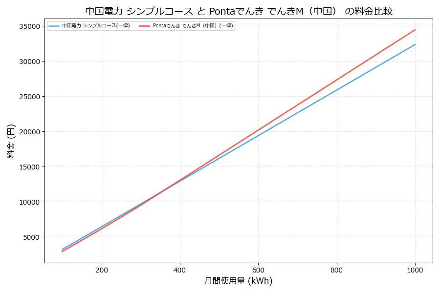 中国電力 シンプルコース vs でんきM（中国） 料金差額表