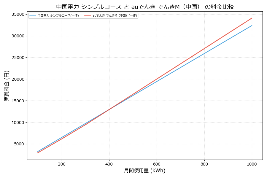 中国電力 シンプルコース vs でんきM（中国） 実質差額表