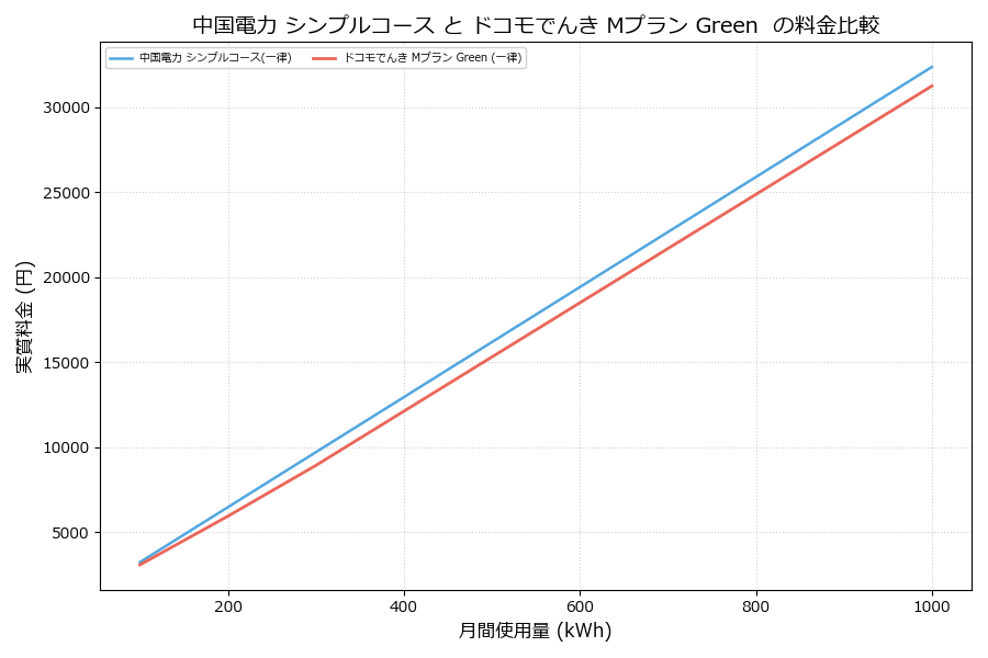 中国電力 シンプルコース vs Mプラン Green  実質差額表
